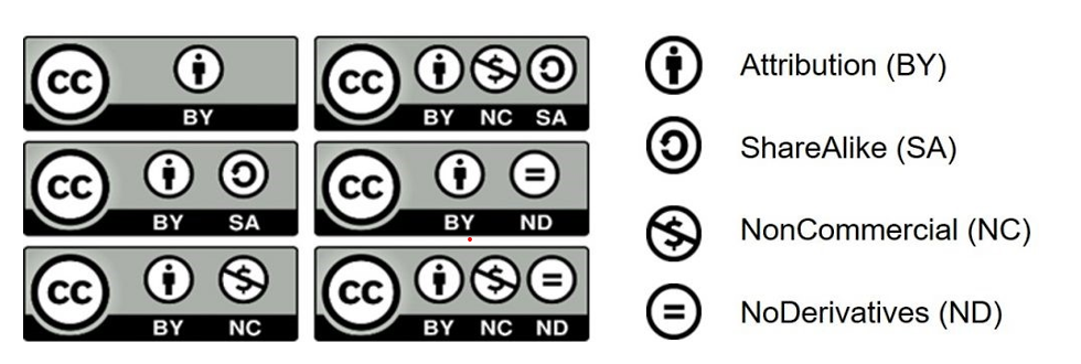 The six Creative Commons licences are composed the CC logo and a combination of 4 conditions: Attribution (BY), ShareAlike (SA), NonCommercial (NC) and NoDerivatives (ND).