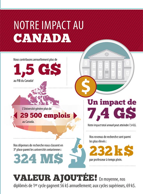 Infographique de notre impact au canada.